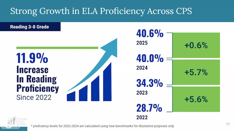 Chicago Public Schools ELA proficiency rates 2023–2025, with the new 2025 cut scores applied retrospectively to prior years